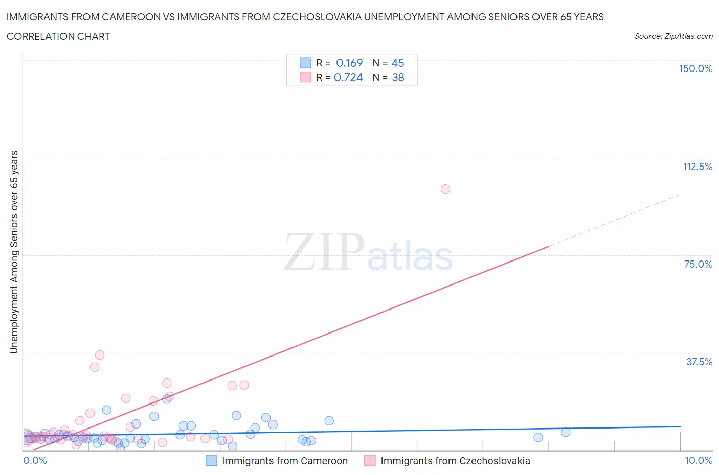 Immigrants from Cameroon vs Immigrants from Czechoslovakia Unemployment Among Seniors over 65 years