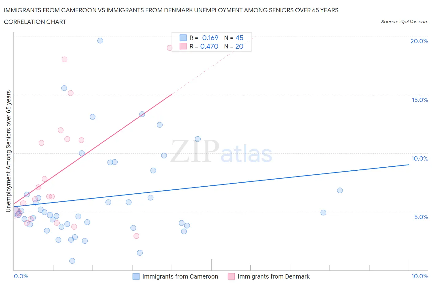 Immigrants from Cameroon vs Immigrants from Denmark Unemployment Among Seniors over 65 years