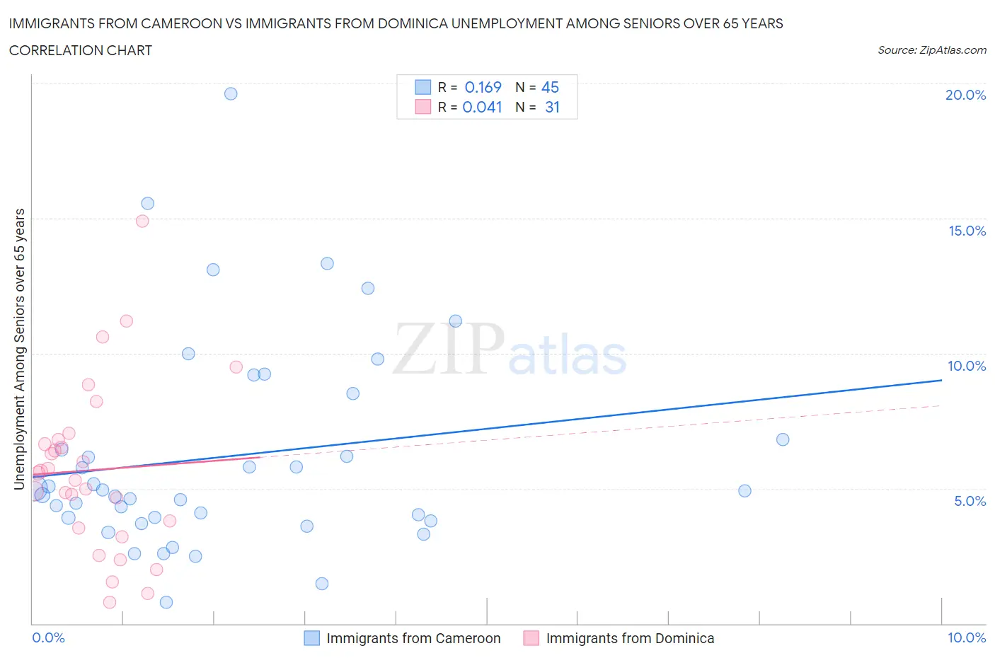 Immigrants from Cameroon vs Immigrants from Dominica Unemployment Among Seniors over 65 years