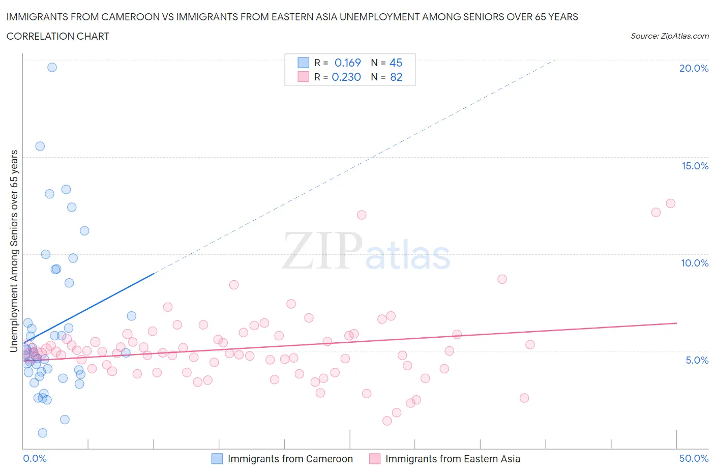 Immigrants from Cameroon vs Immigrants from Eastern Asia Unemployment Among Seniors over 65 years