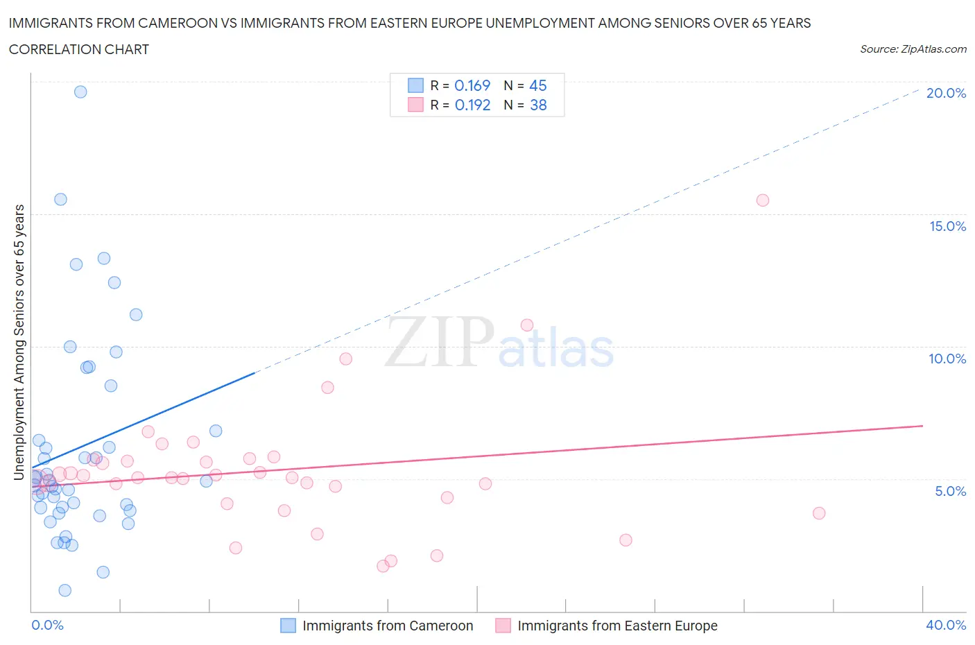 Immigrants from Cameroon vs Immigrants from Eastern Europe Unemployment Among Seniors over 65 years