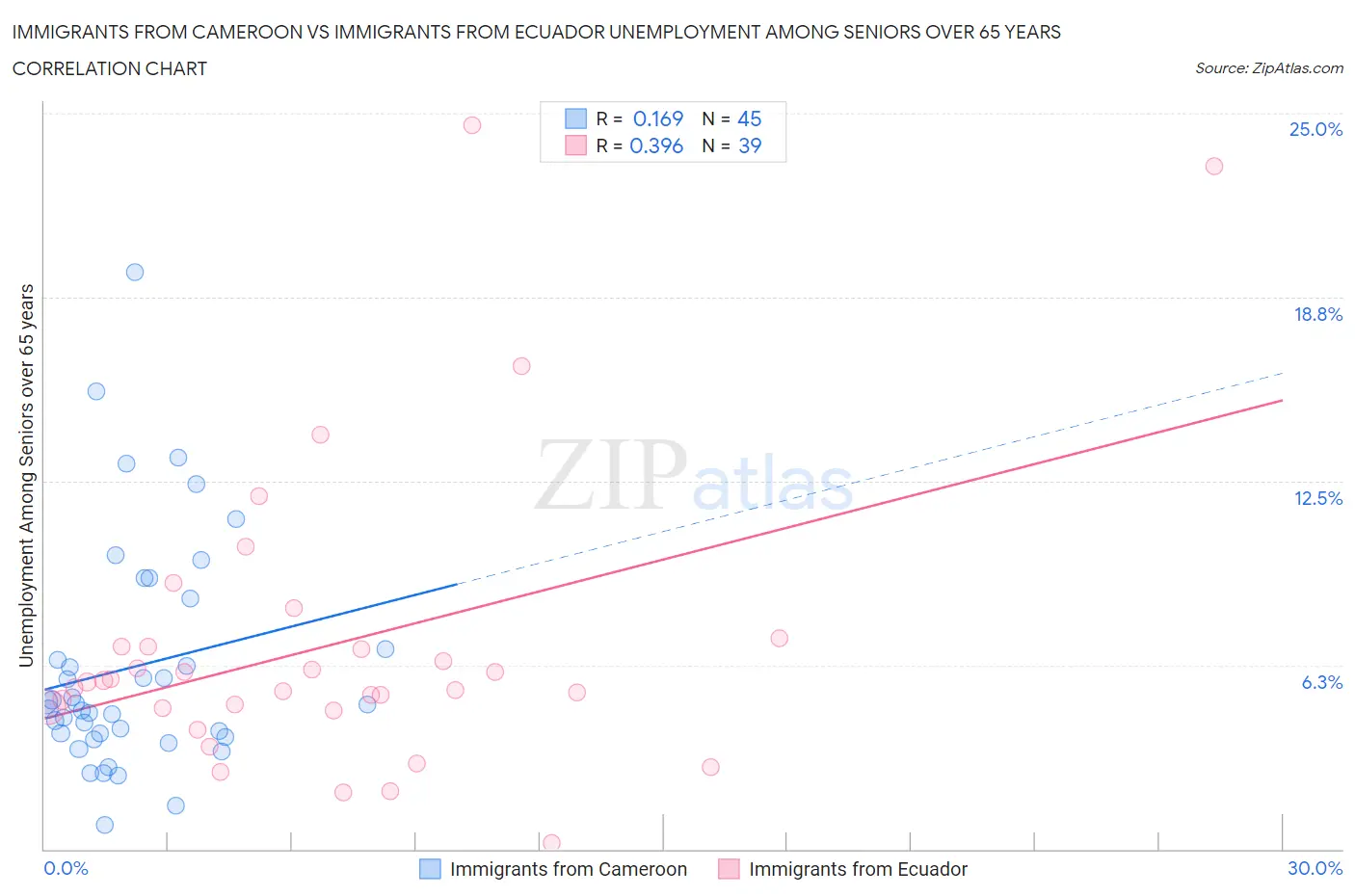 Immigrants from Cameroon vs Immigrants from Ecuador Unemployment Among Seniors over 65 years