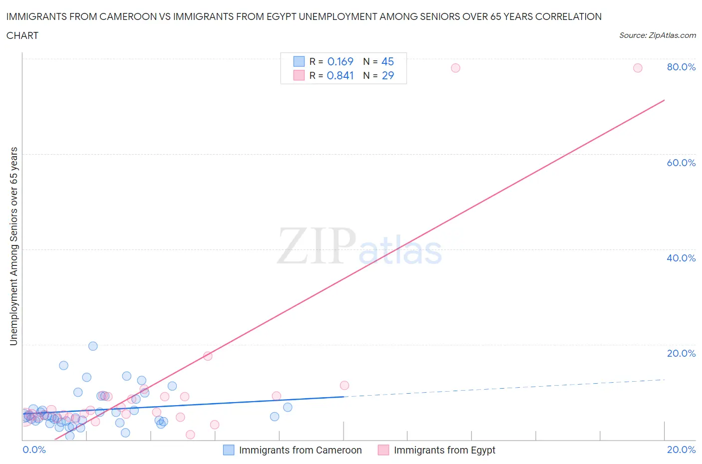 Immigrants from Cameroon vs Immigrants from Egypt Unemployment Among Seniors over 65 years