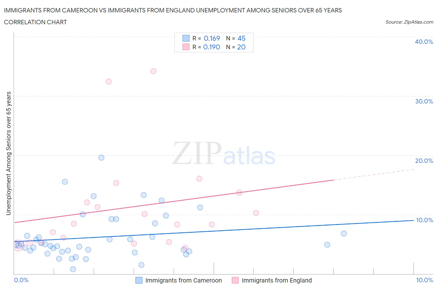 Immigrants from Cameroon vs Immigrants from England Unemployment Among Seniors over 65 years