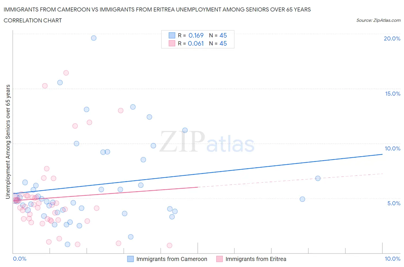 Immigrants from Cameroon vs Immigrants from Eritrea Unemployment Among Seniors over 65 years