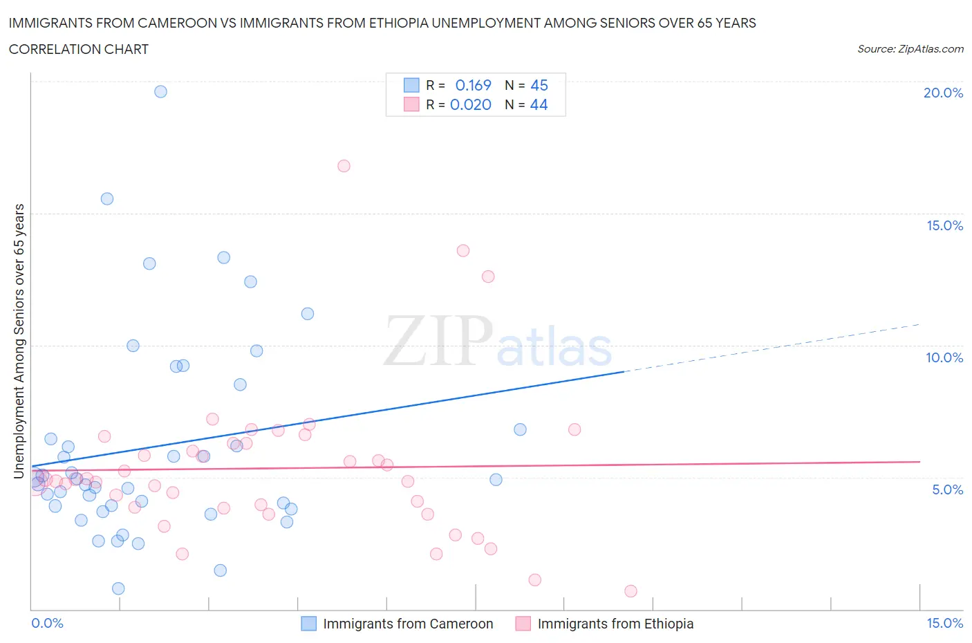 Immigrants from Cameroon vs Immigrants from Ethiopia Unemployment Among Seniors over 65 years