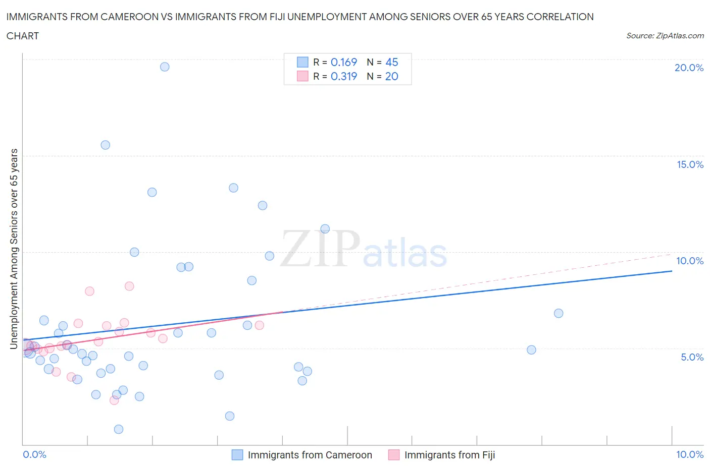 Immigrants from Cameroon vs Immigrants from Fiji Unemployment Among Seniors over 65 years