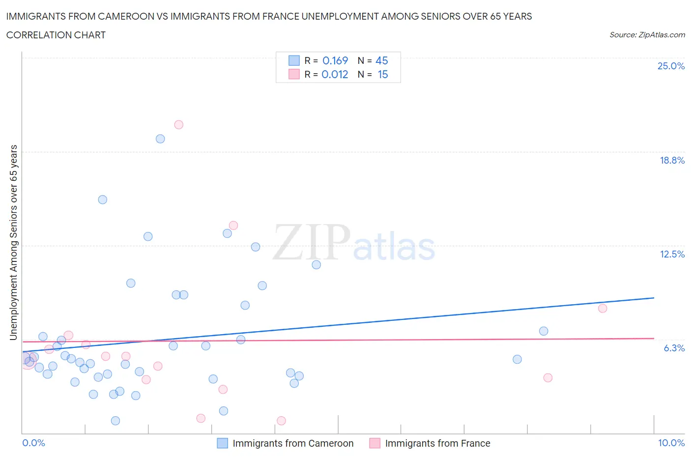 Immigrants from Cameroon vs Immigrants from France Unemployment Among Seniors over 65 years
