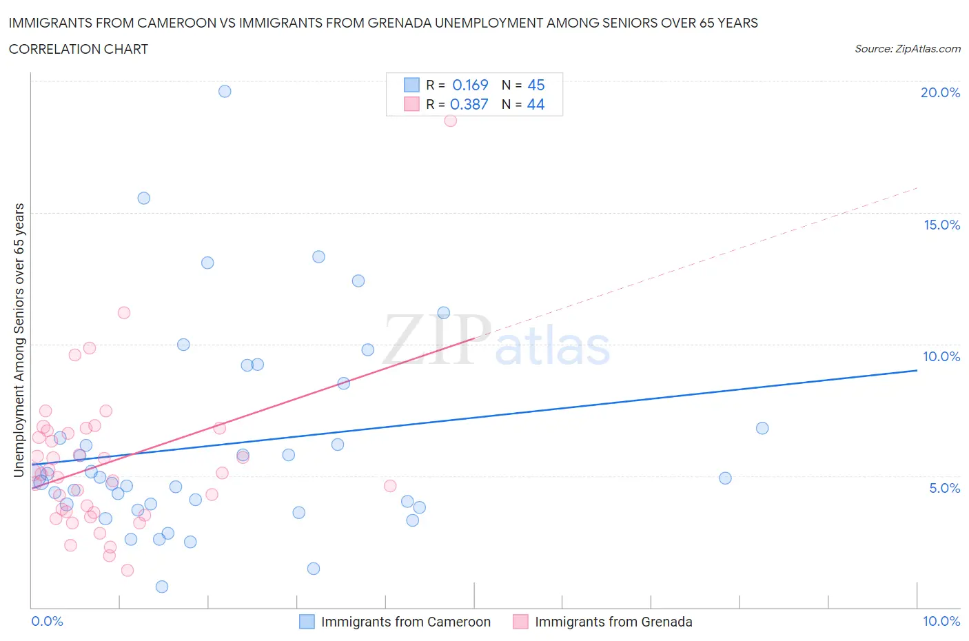 Immigrants from Cameroon vs Immigrants from Grenada Unemployment Among Seniors over 65 years