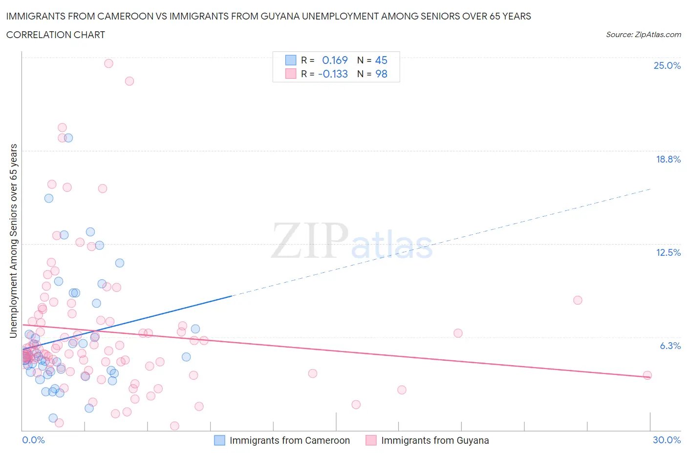Immigrants from Cameroon vs Immigrants from Guyana Unemployment Among Seniors over 65 years