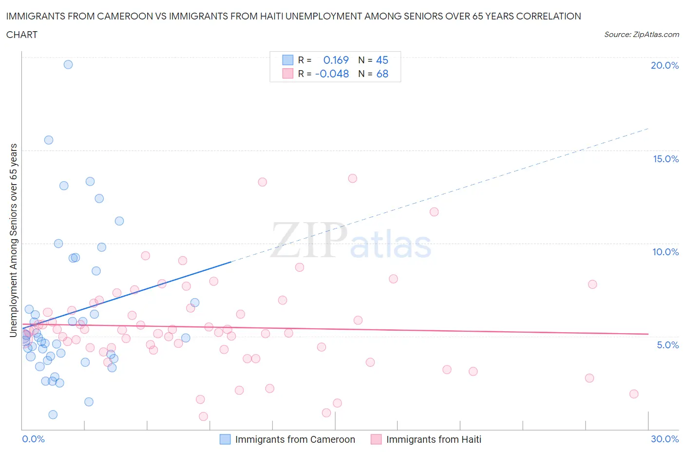 Immigrants from Cameroon vs Immigrants from Haiti Unemployment Among Seniors over 65 years
