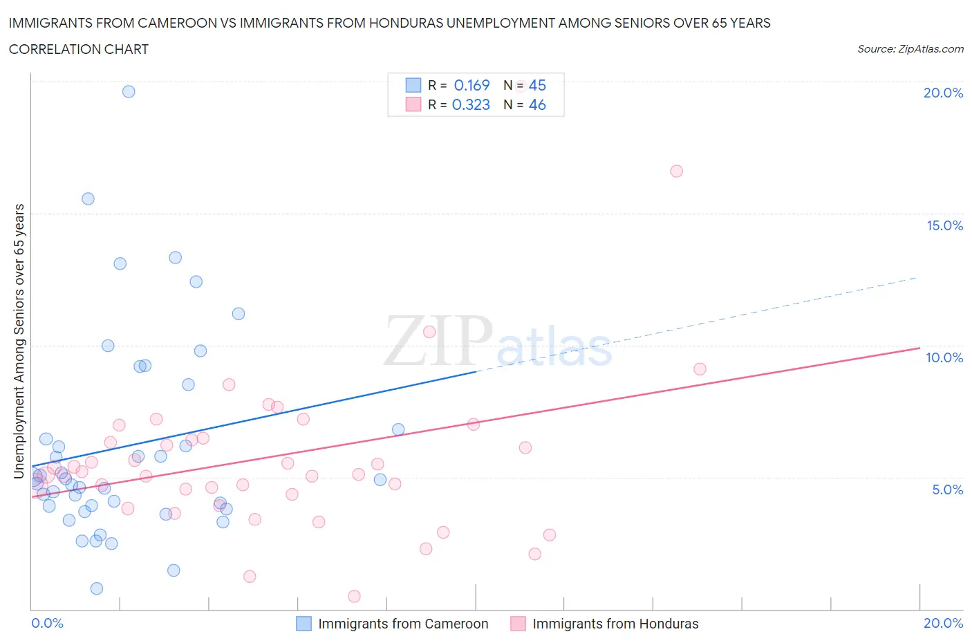 Immigrants from Cameroon vs Immigrants from Honduras Unemployment Among Seniors over 65 years