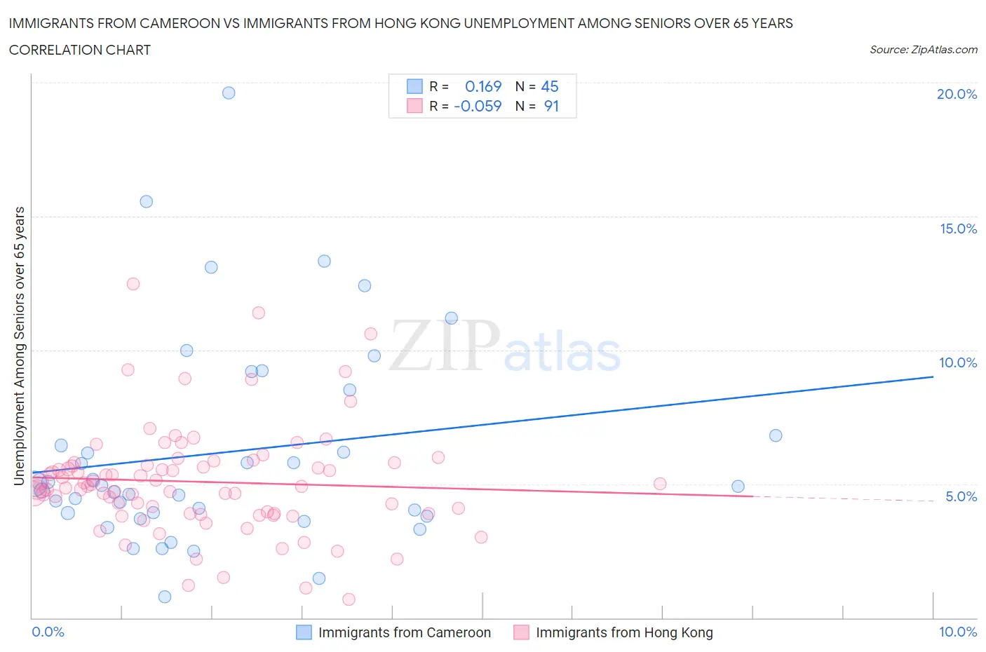 Immigrants from Cameroon vs Immigrants from Hong Kong Unemployment Among Seniors over 65 years