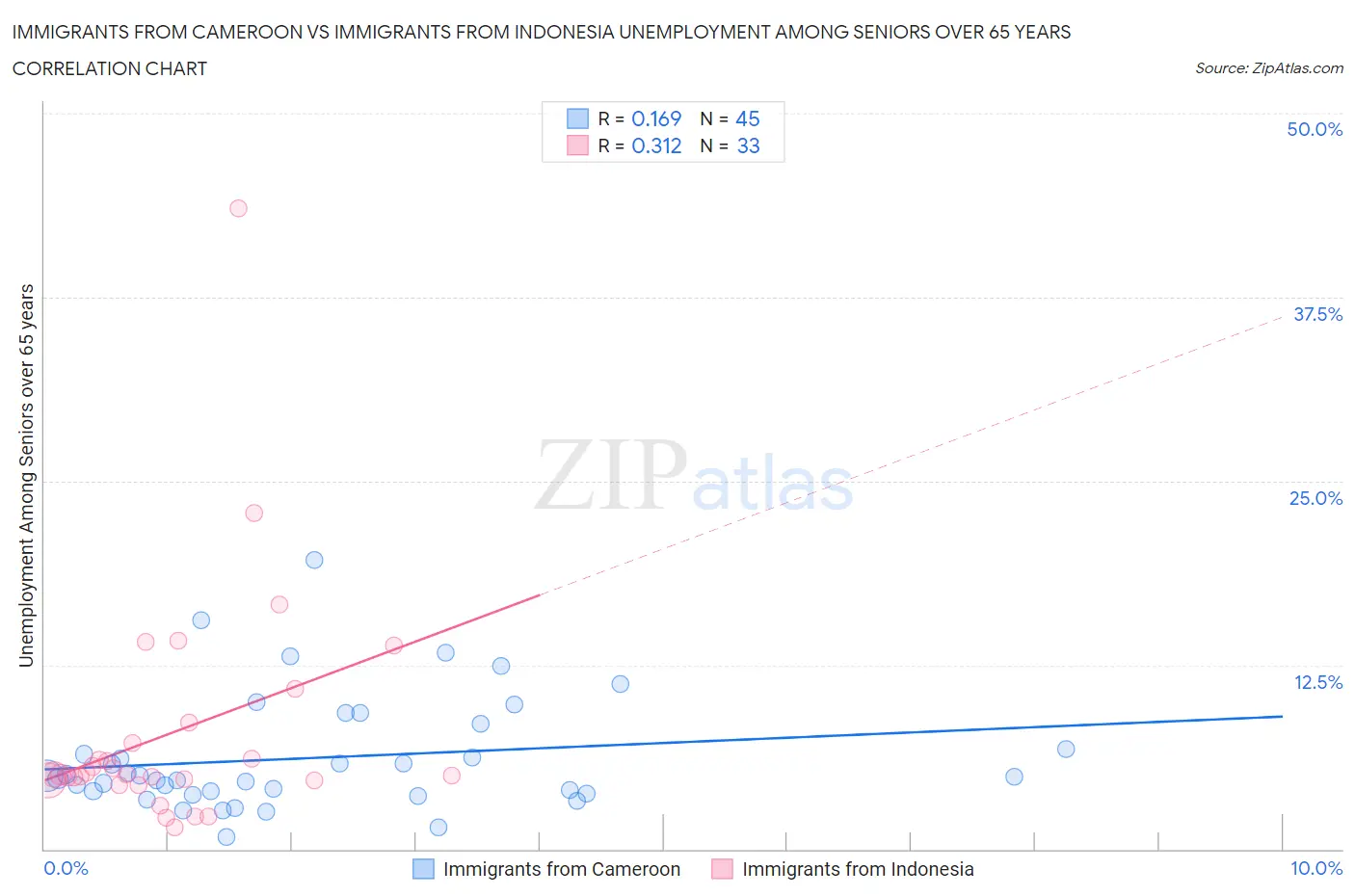 Immigrants from Cameroon vs Immigrants from Indonesia Unemployment Among Seniors over 65 years