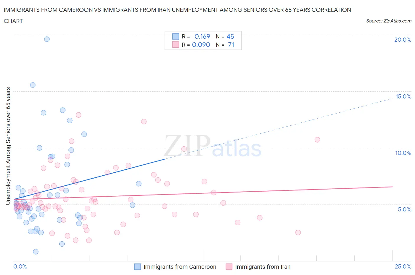 Immigrants from Cameroon vs Immigrants from Iran Unemployment Among Seniors over 65 years