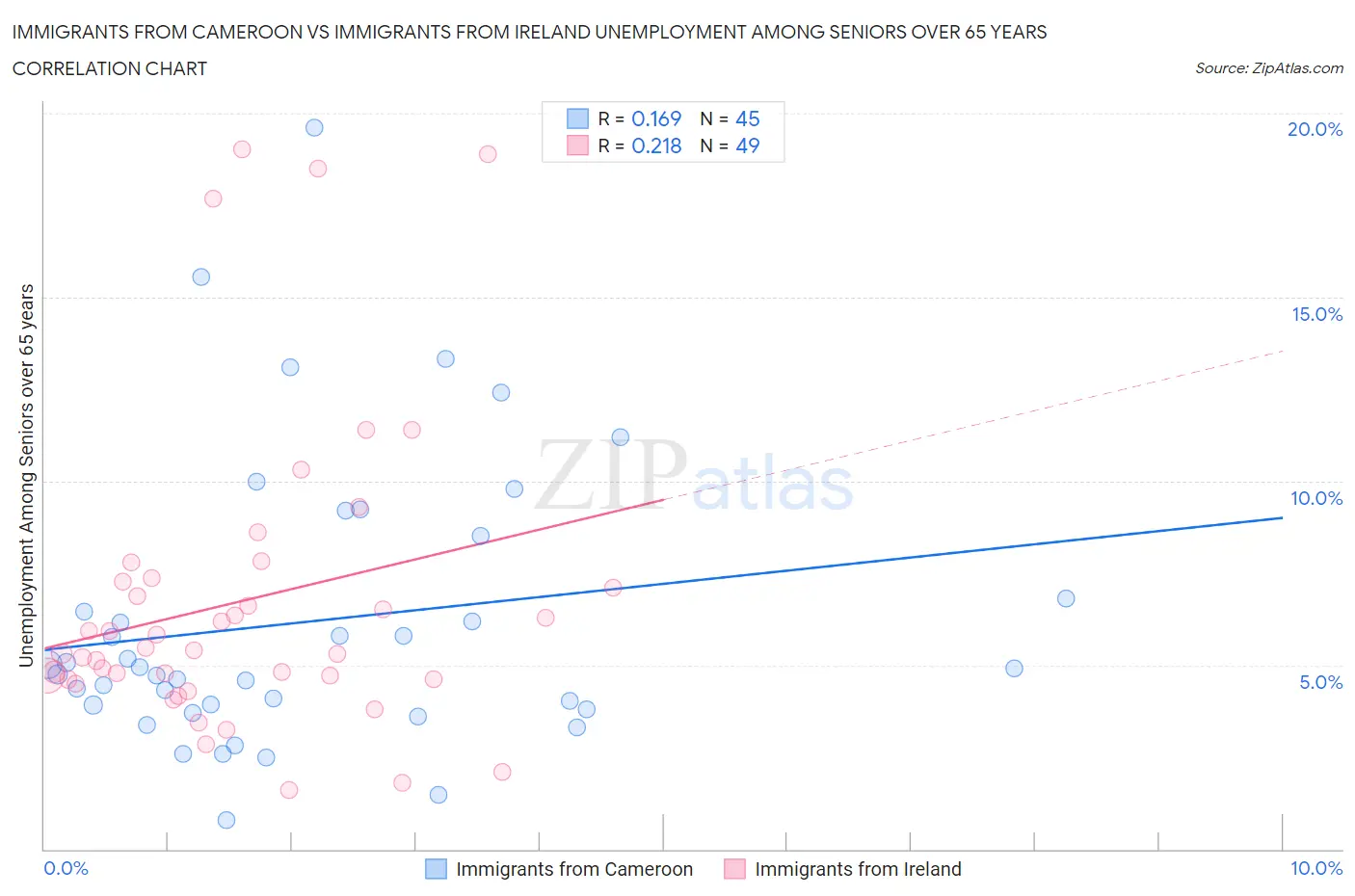 Immigrants from Cameroon vs Immigrants from Ireland Unemployment Among Seniors over 65 years