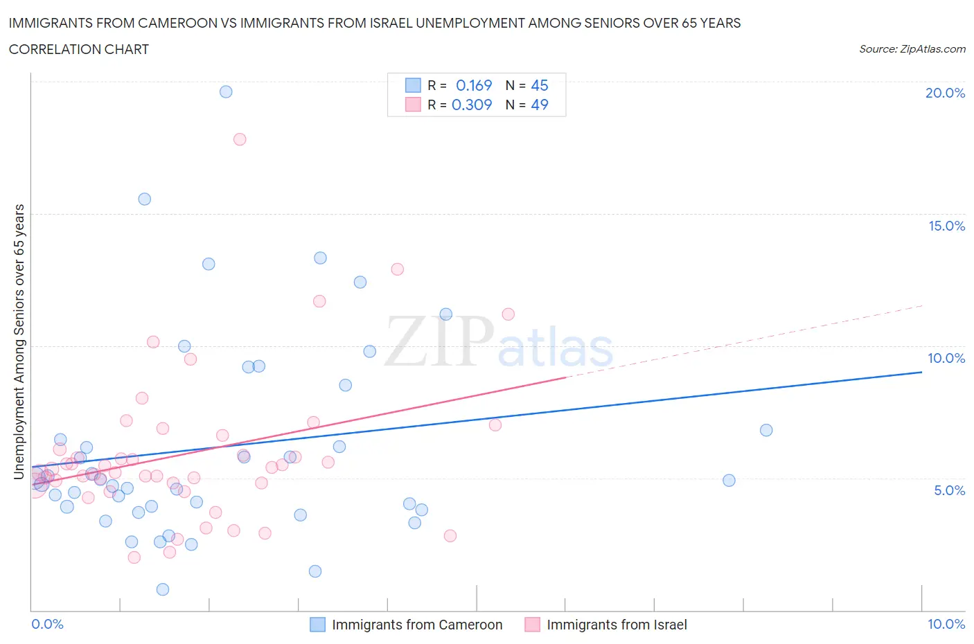 Immigrants from Cameroon vs Immigrants from Israel Unemployment Among Seniors over 65 years