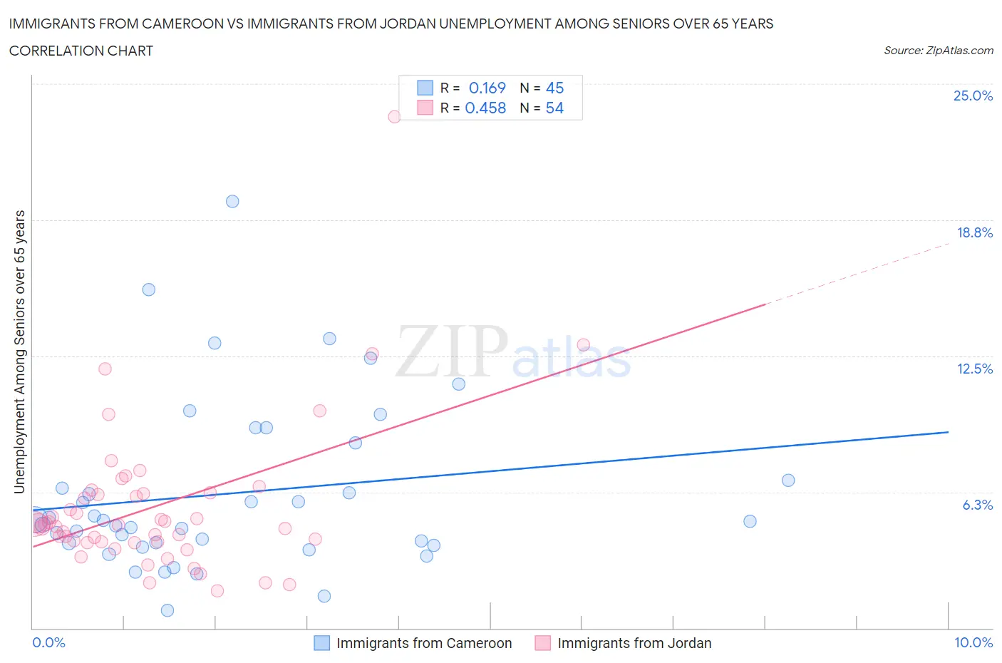 Immigrants from Cameroon vs Immigrants from Jordan Unemployment Among Seniors over 65 years