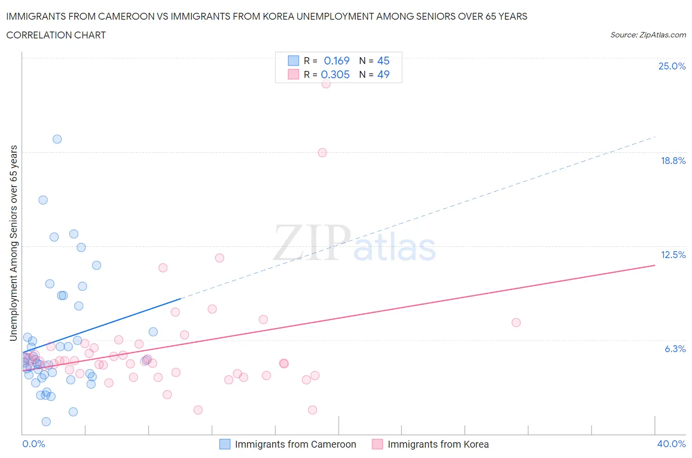 Immigrants from Cameroon vs Immigrants from Korea Unemployment Among Seniors over 65 years