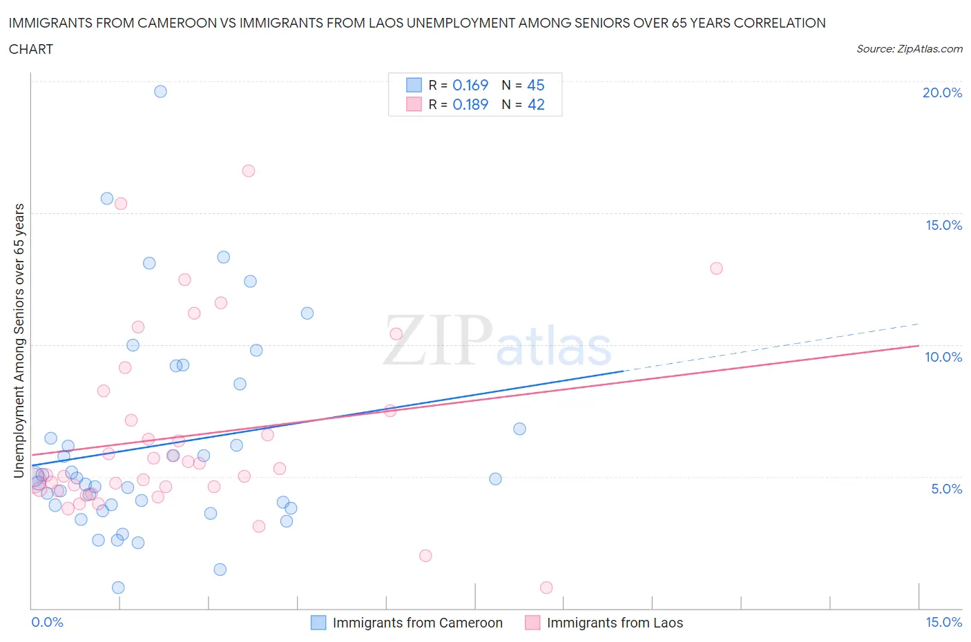 Immigrants from Cameroon vs Immigrants from Laos Unemployment Among Seniors over 65 years