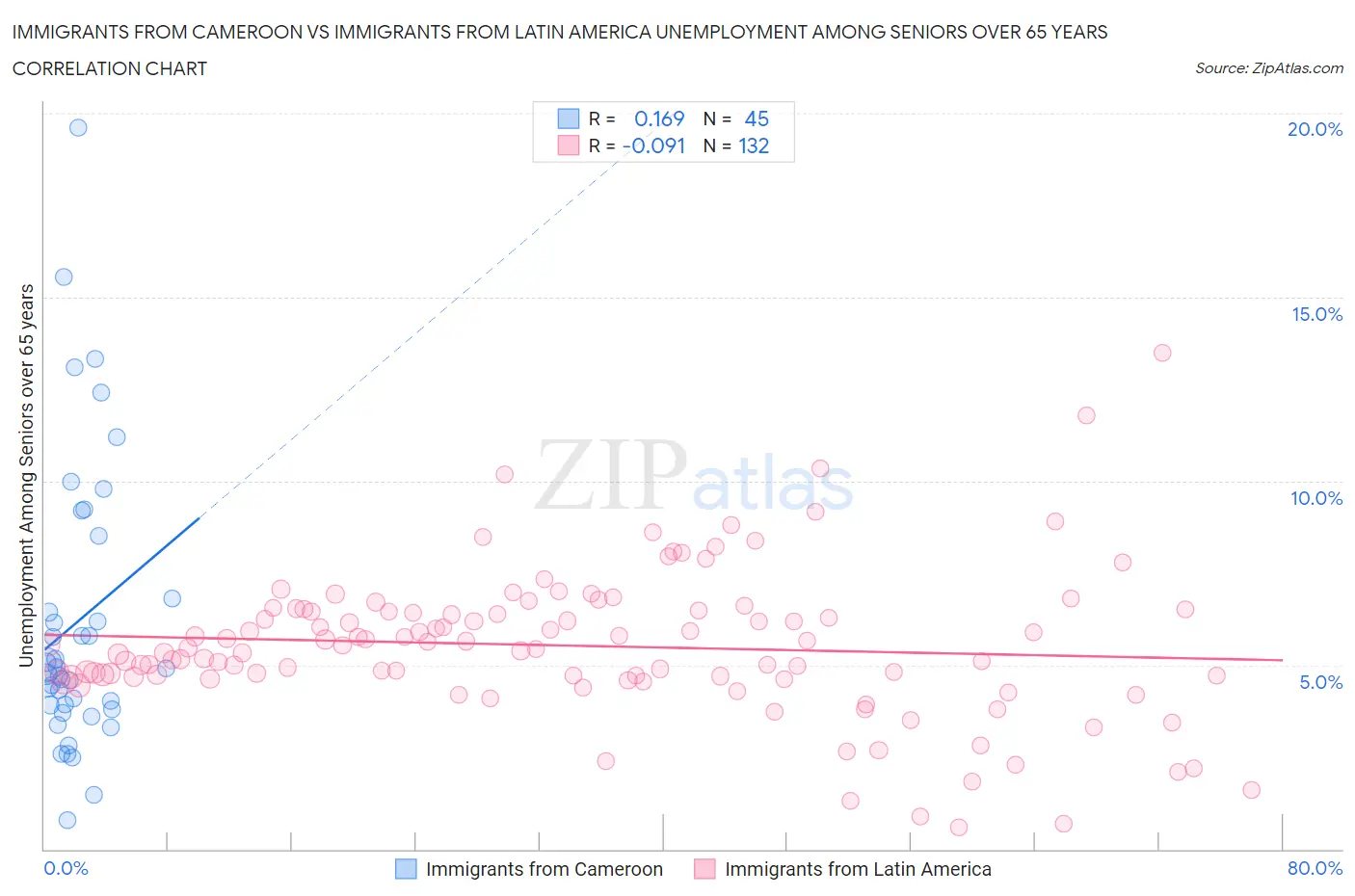 Immigrants from Cameroon vs Immigrants from Latin America Unemployment Among Seniors over 65 years