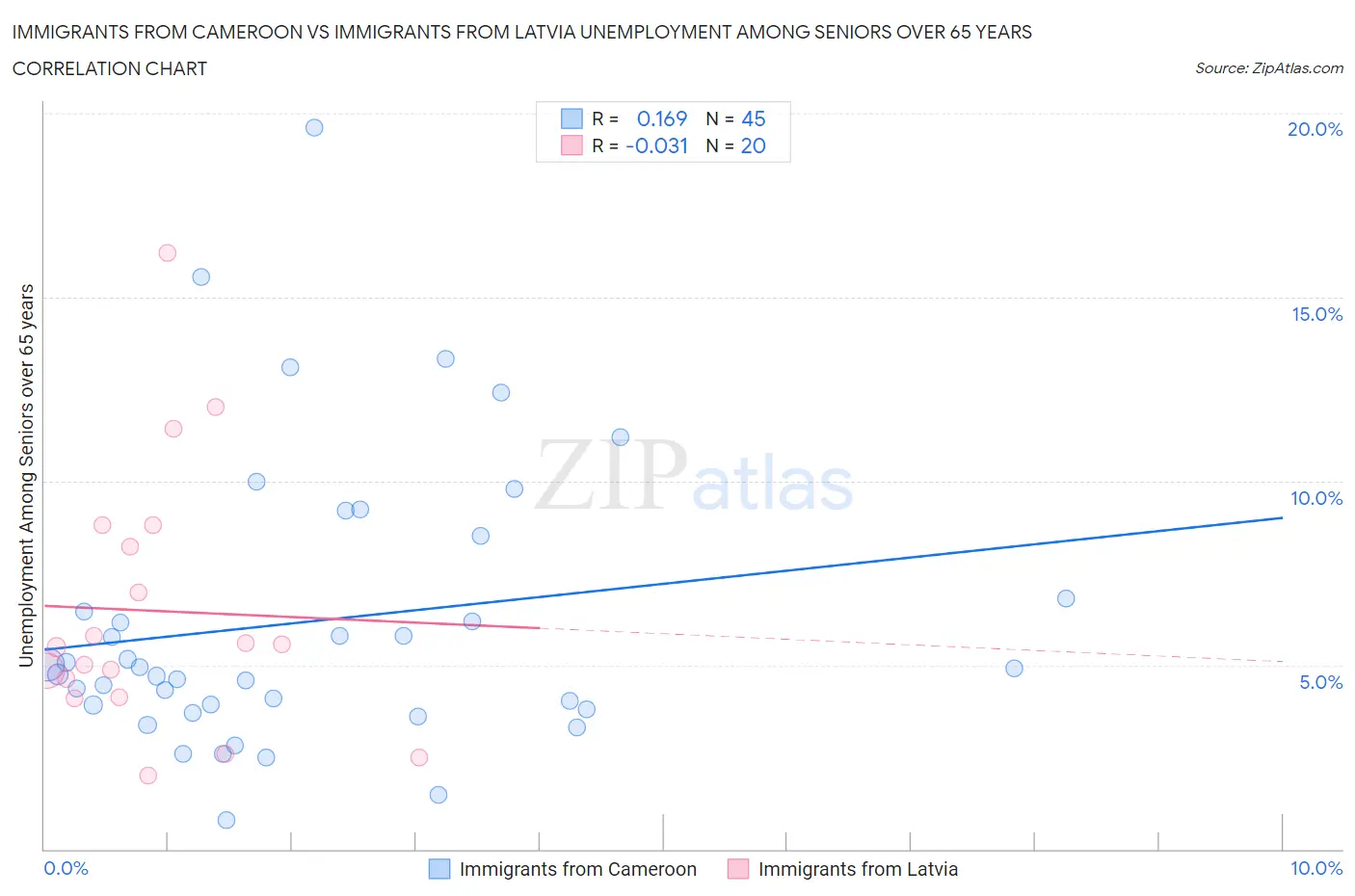 Immigrants from Cameroon vs Immigrants from Latvia Unemployment Among Seniors over 65 years