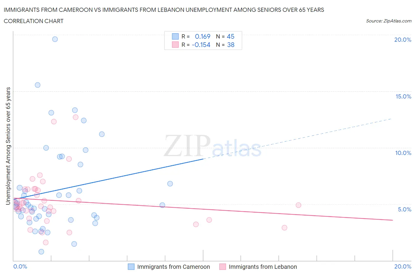 Immigrants from Cameroon vs Immigrants from Lebanon Unemployment Among Seniors over 65 years