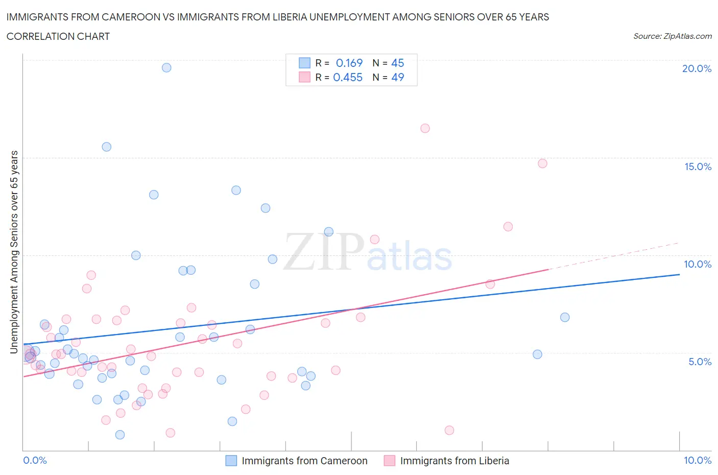 Immigrants from Cameroon vs Immigrants from Liberia Unemployment Among Seniors over 65 years