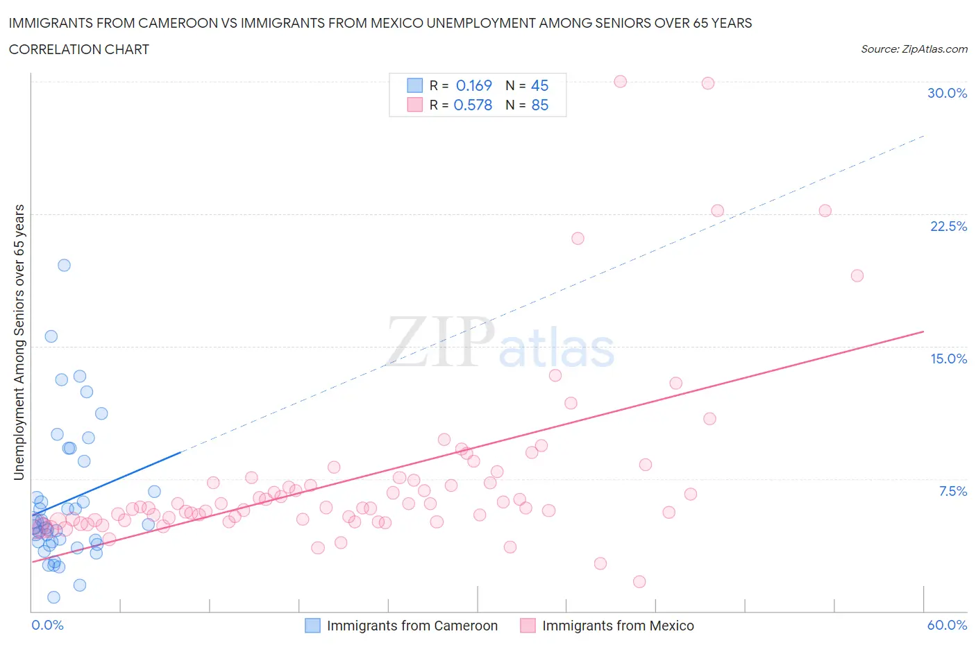 Immigrants from Cameroon vs Immigrants from Mexico Unemployment Among Seniors over 65 years