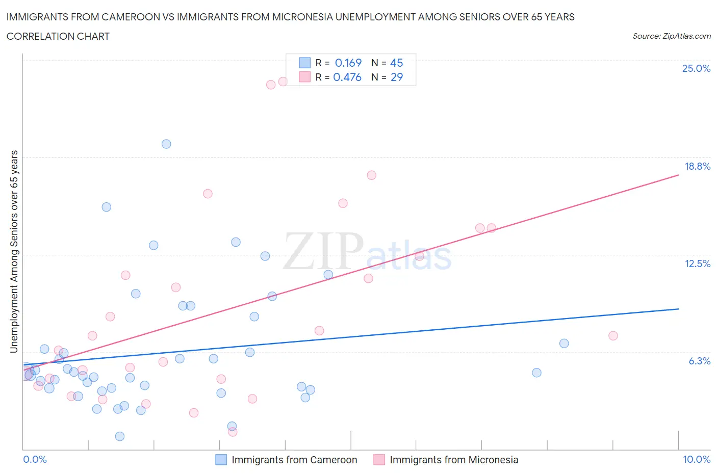 Immigrants from Cameroon vs Immigrants from Micronesia Unemployment Among Seniors over 65 years
