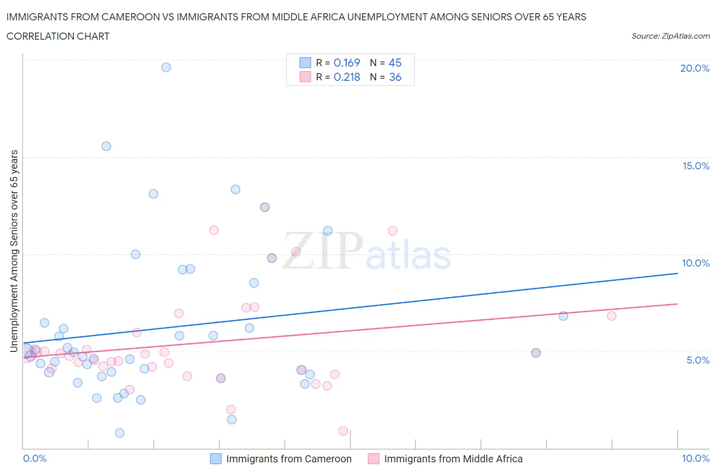Immigrants from Cameroon vs Immigrants from Middle Africa Unemployment Among Seniors over 65 years