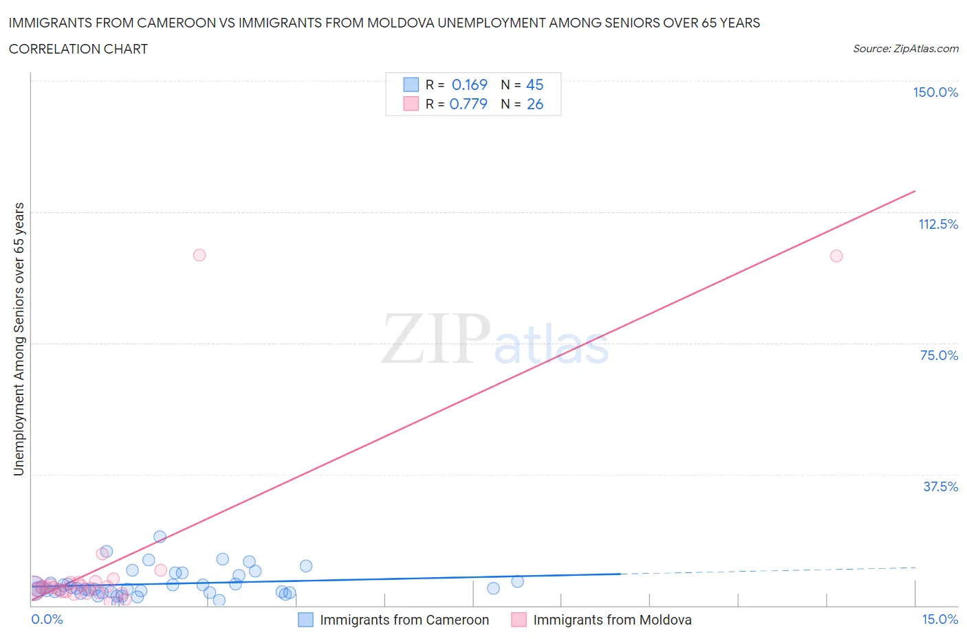 Immigrants from Cameroon vs Immigrants from Moldova Unemployment Among Seniors over 65 years