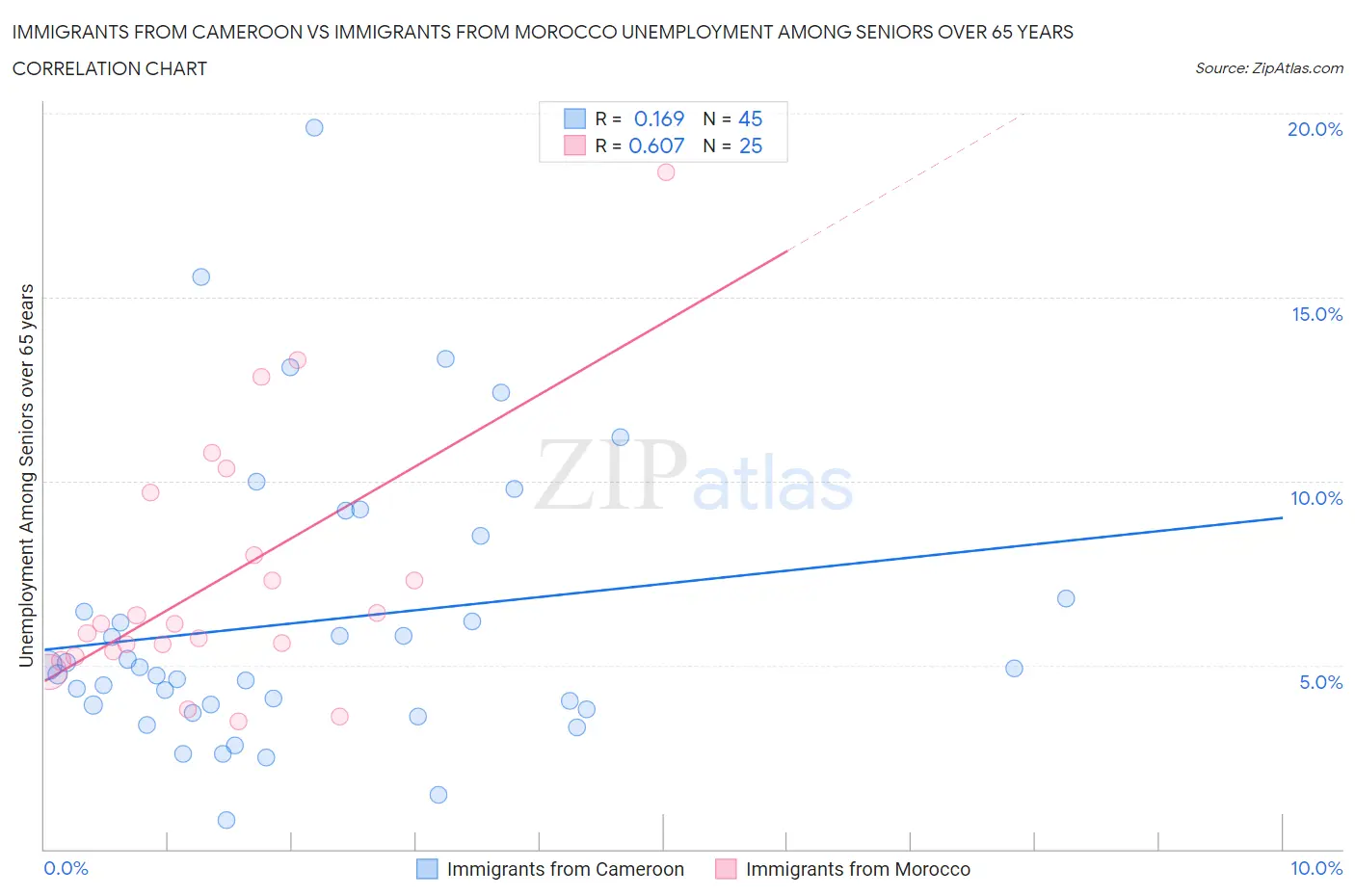 Immigrants from Cameroon vs Immigrants from Morocco Unemployment Among Seniors over 65 years