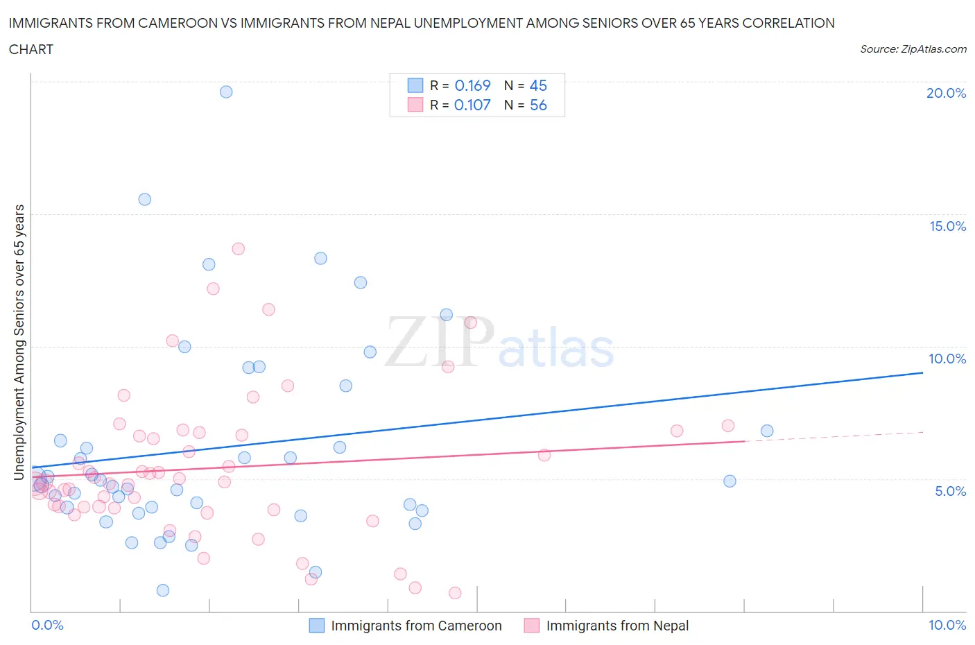Immigrants from Cameroon vs Immigrants from Nepal Unemployment Among Seniors over 65 years