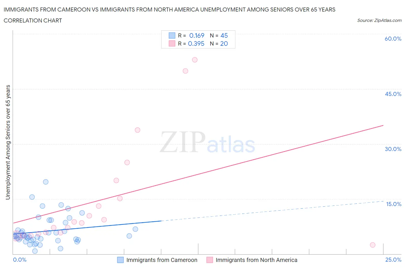 Immigrants from Cameroon vs Immigrants from North America Unemployment Among Seniors over 65 years