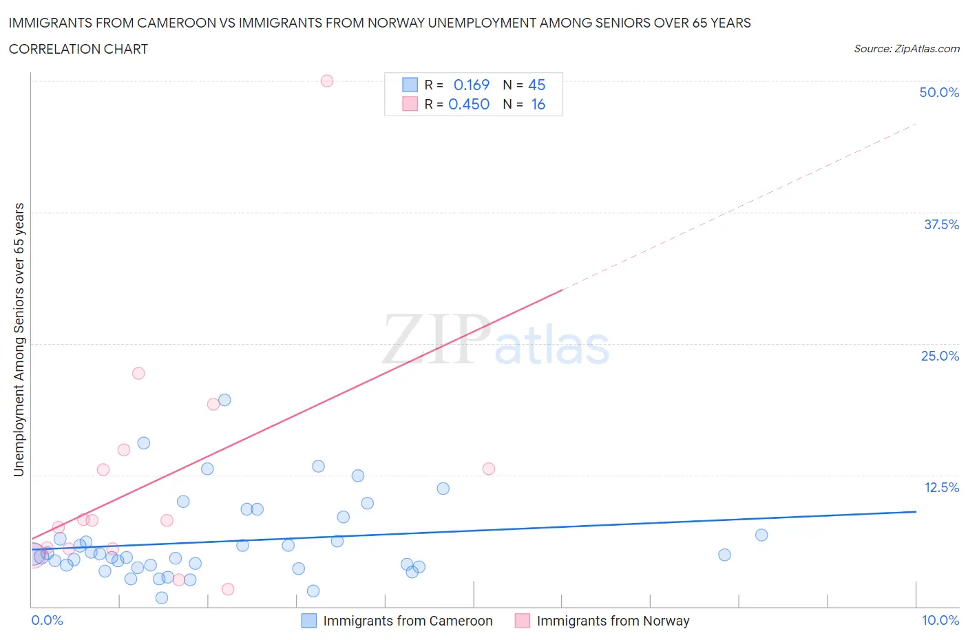 Immigrants from Cameroon vs Immigrants from Norway Unemployment Among Seniors over 65 years