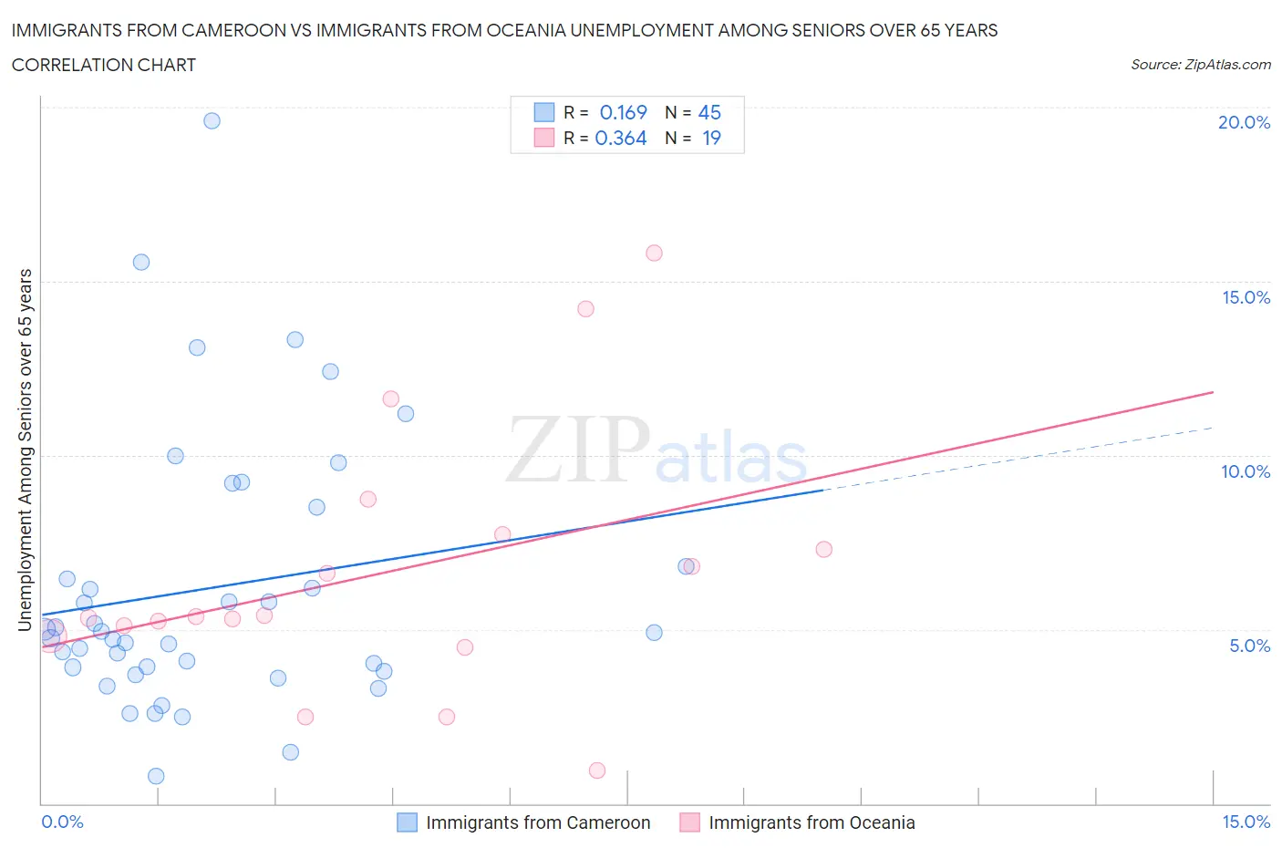 Immigrants from Cameroon vs Immigrants from Oceania Unemployment Among Seniors over 65 years