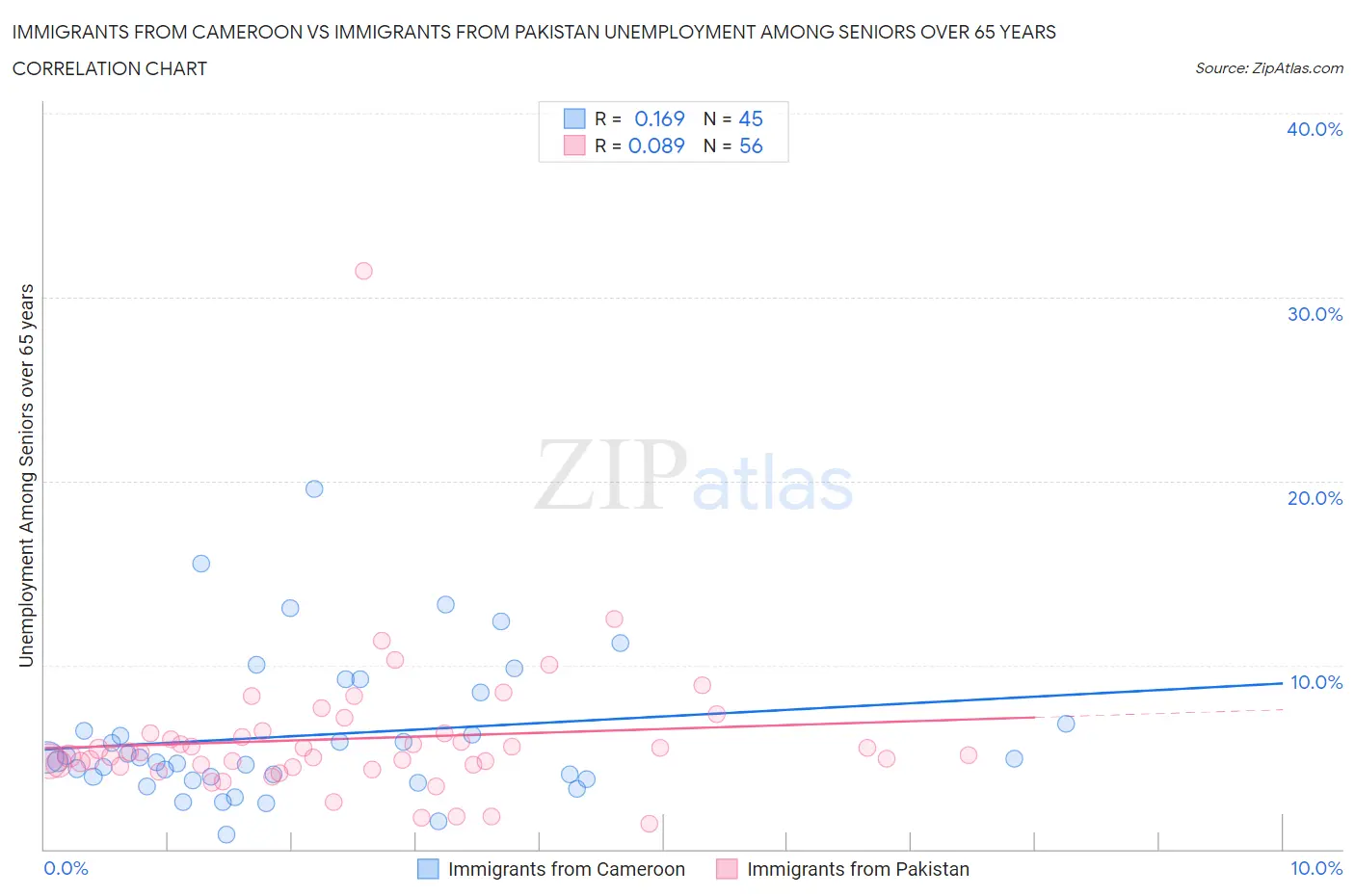 Immigrants from Cameroon vs Immigrants from Pakistan Unemployment Among Seniors over 65 years