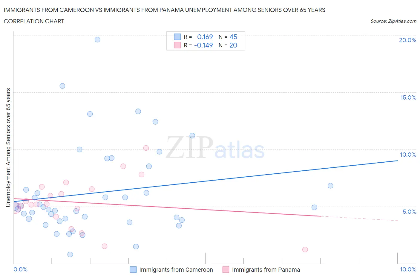 Immigrants from Cameroon vs Immigrants from Panama Unemployment Among Seniors over 65 years