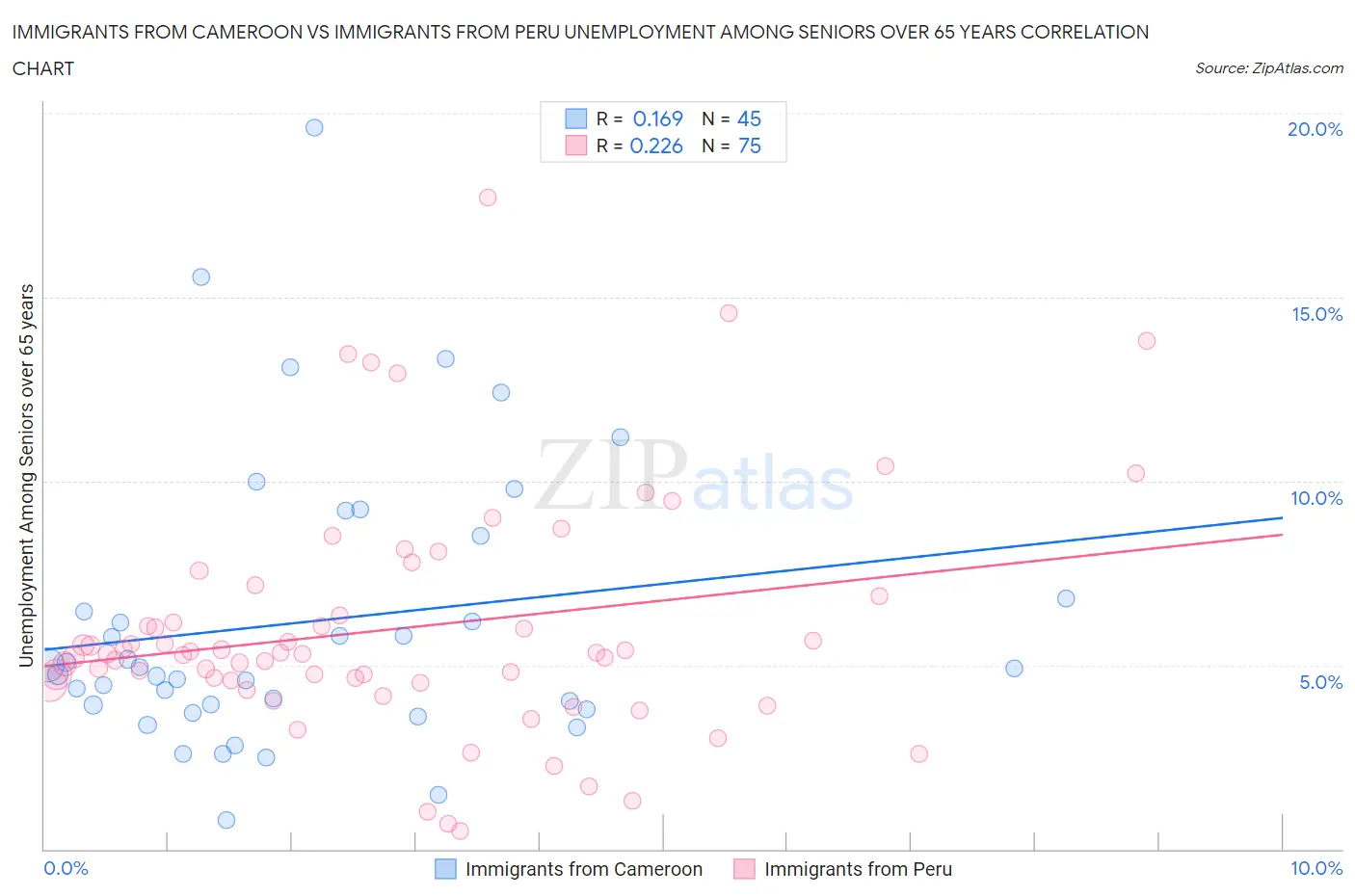 Immigrants from Cameroon vs Immigrants from Peru Unemployment Among Seniors over 65 years