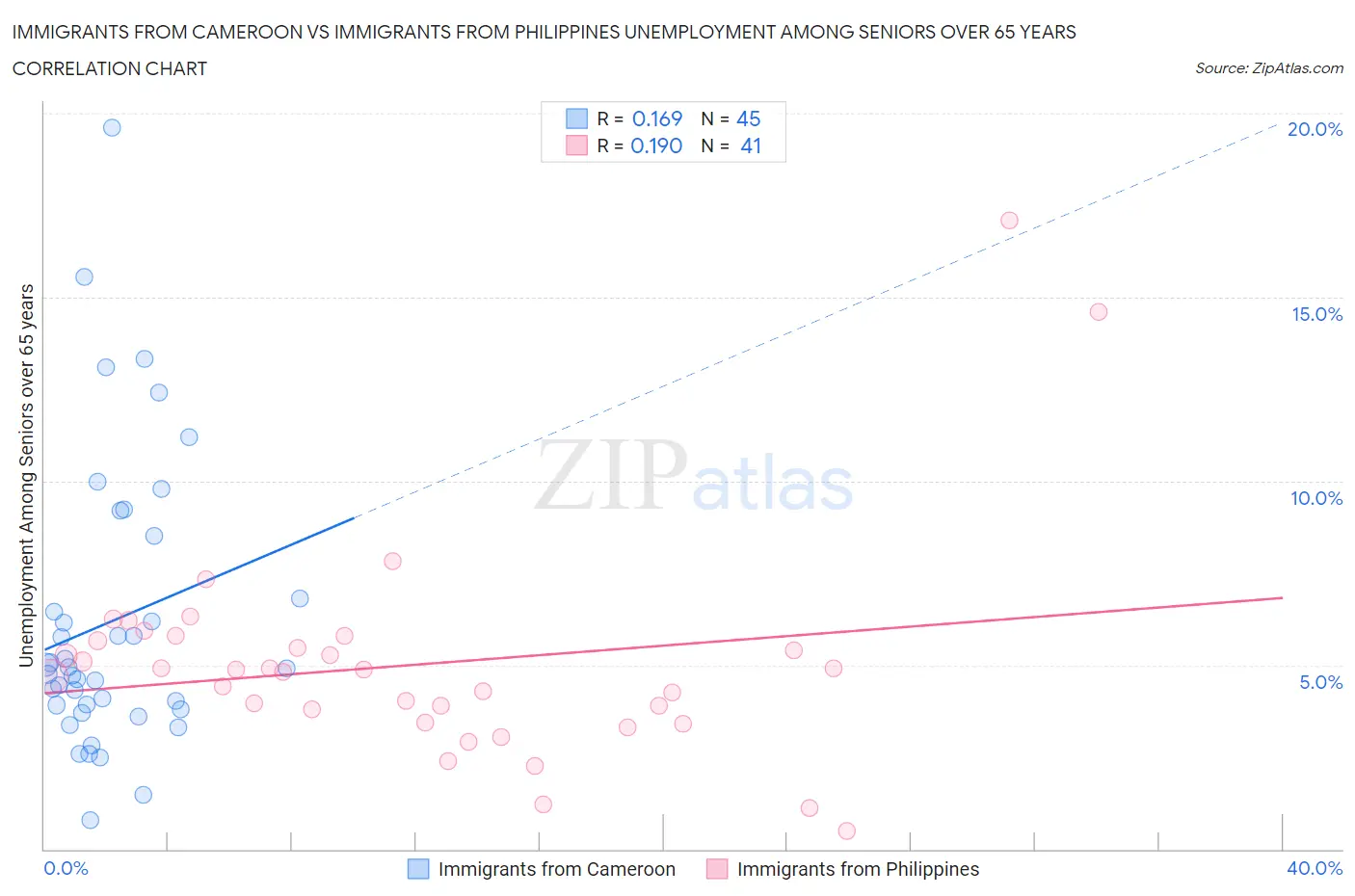 Immigrants from Cameroon vs Immigrants from Philippines Unemployment Among Seniors over 65 years