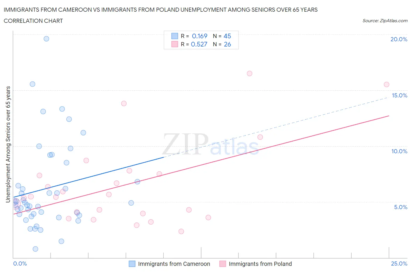 Immigrants from Cameroon vs Immigrants from Poland Unemployment Among Seniors over 65 years