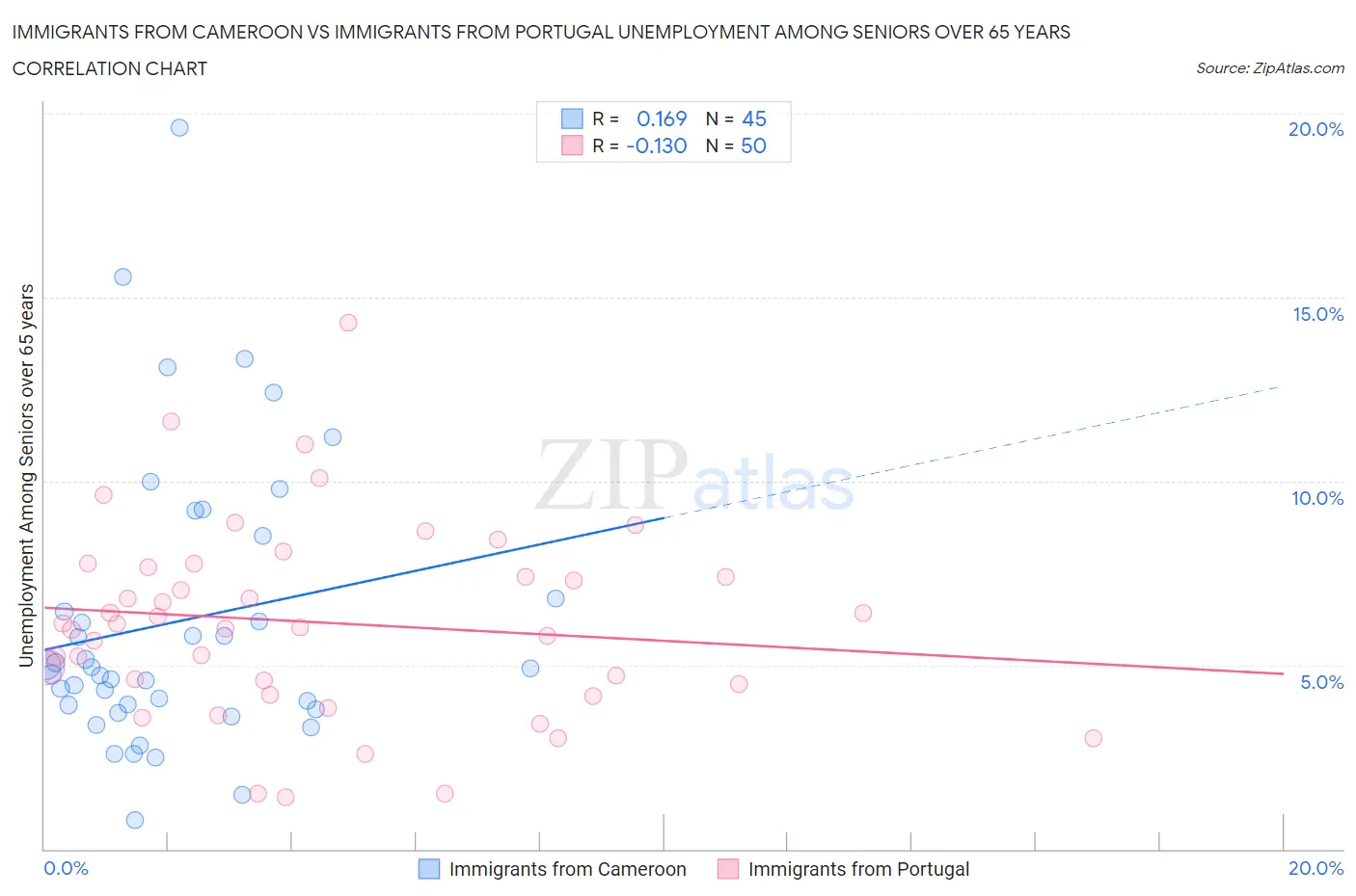 Immigrants from Cameroon vs Immigrants from Portugal Unemployment Among Seniors over 65 years