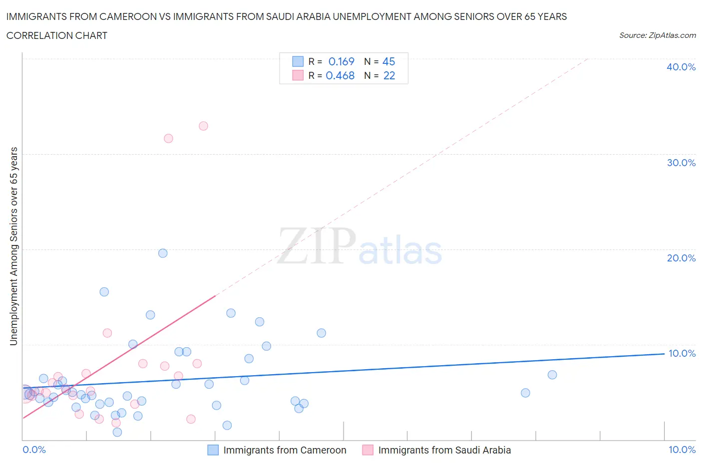 Immigrants from Cameroon vs Immigrants from Saudi Arabia Unemployment Among Seniors over 65 years