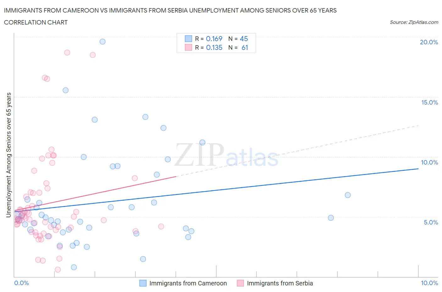 Immigrants from Cameroon vs Immigrants from Serbia Unemployment Among Seniors over 65 years