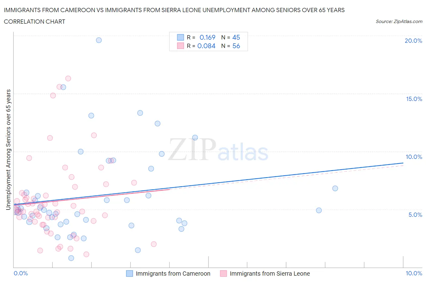Immigrants from Cameroon vs Immigrants from Sierra Leone Unemployment Among Seniors over 65 years