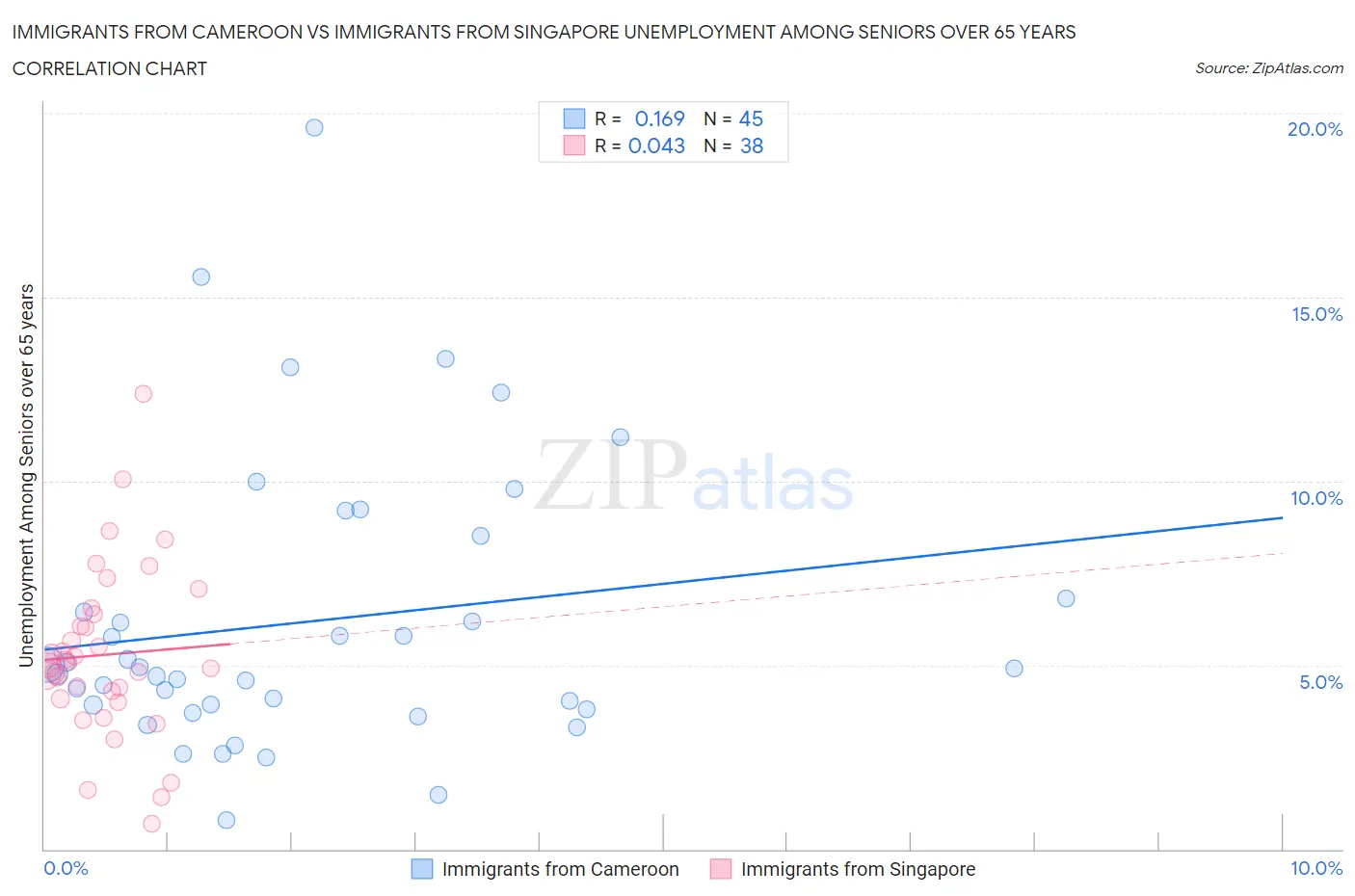 Immigrants from Cameroon vs Immigrants from Singapore Unemployment Among Seniors over 65 years