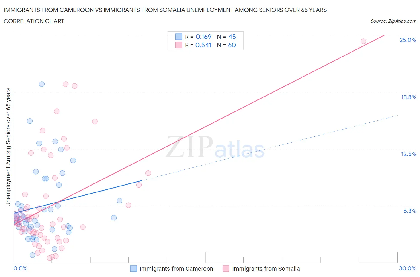 Immigrants from Cameroon vs Immigrants from Somalia Unemployment Among Seniors over 65 years