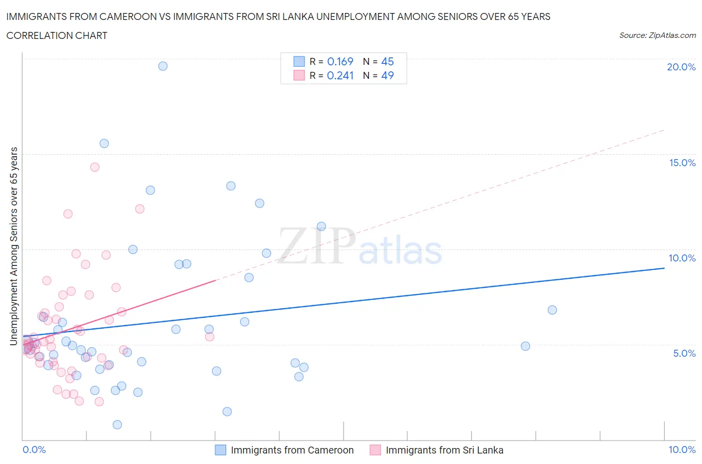 Immigrants from Cameroon vs Immigrants from Sri Lanka Unemployment Among Seniors over 65 years