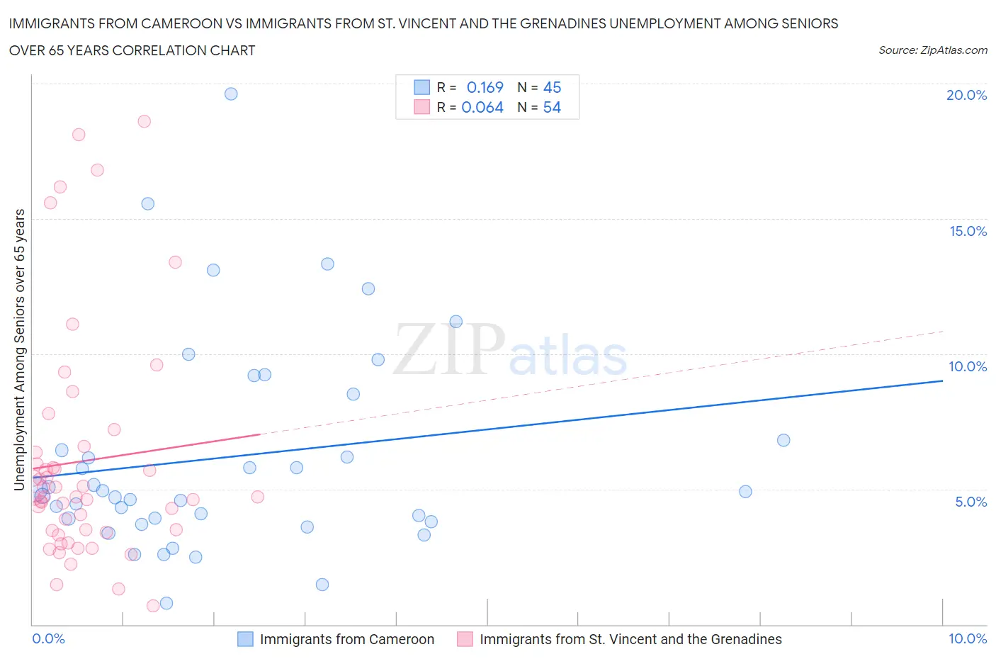 Immigrants from Cameroon vs Immigrants from St. Vincent and the Grenadines Unemployment Among Seniors over 65 years